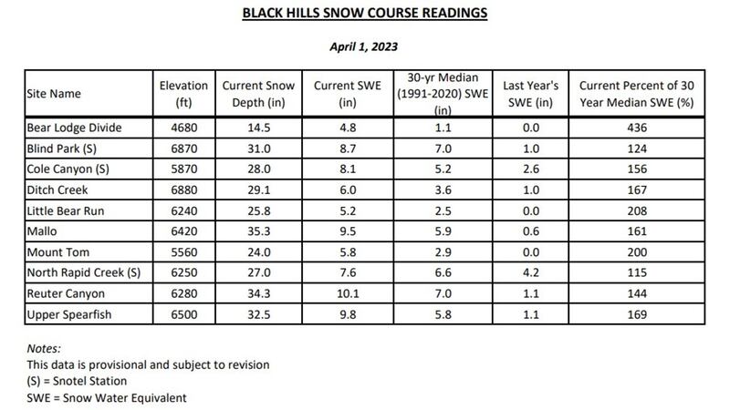 This chart shows how much snow the Black Hills has; and how much moisture is in that snow.