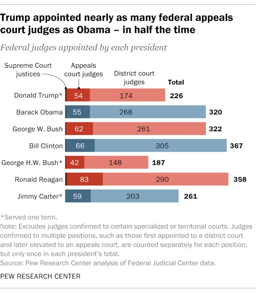 Trump Judges graph from Pew Research Center.