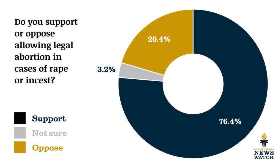 SDNW Abortion Poll rape or incest
